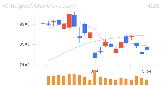 東京応化工業(4186)の日足チャート