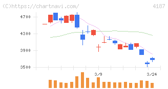 大阪有機化学工業(4187)の日足チャート