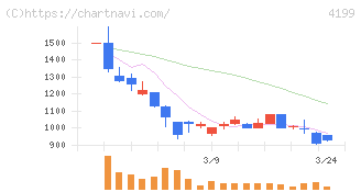 ワンダープラネット(4199)の日足チャート