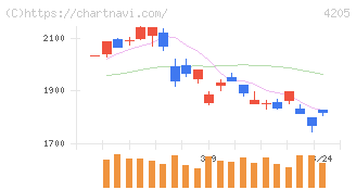 日本ゼオン(4205)の日足チャート