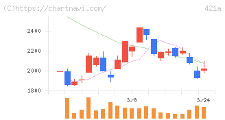 ムービン・ストラテジック・キャリア(421A)の日足チャート
