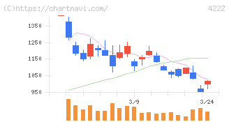 児玉化学工業(4222)の日足チャート