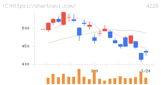 積水化成品工業(4228)の日足チャート