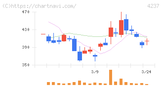 フジプレアム(4237)の日足チャート