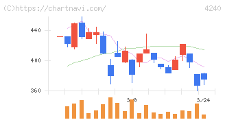 クラスターテクノロジー(4240)の日足チャート
