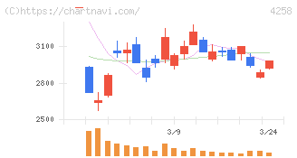 網屋(4258)の日足チャート