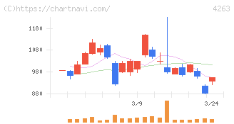 サスメド(4263)の日足チャート