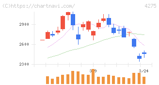 カーリット(4275)の日足チャート