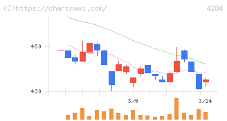 ソルクシーズ(4284)の日足チャート