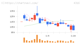 ビーマップ(4316)の日足チャート