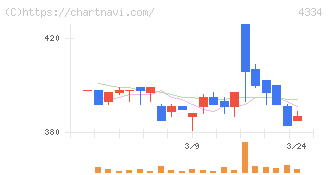 ユークス(4334)の日足チャート