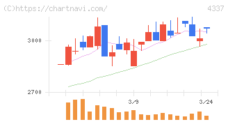ぴあ(4337)の日足チャート