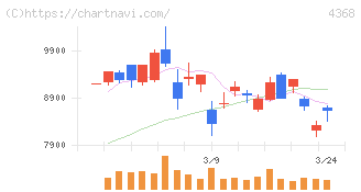 扶桑化学工業(4368)の日足チャート