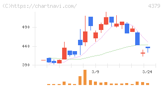 Ｐｈｏｔｏｓｙｎｔｈ(4379)の日足チャート