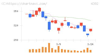 ＦＩＧ(4392)の日足チャート