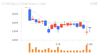 アクリート(4395)の日足チャート