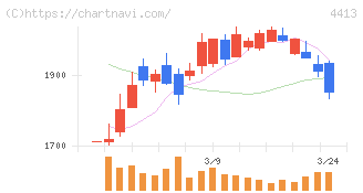 ボードルア(4413)の日足チャート