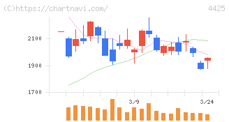 Ｋｕｄａｎ(4425)の日足チャート