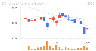東海ソフト(4430)の日足チャート