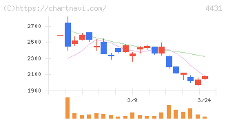 スマレジ(4431)の日足チャート