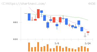 ミンカブ・ジ・インフォノイド(4436)の日足チャート