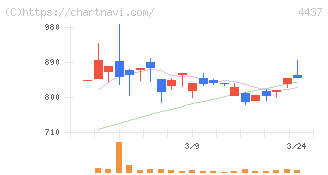 ｇｏｏｄｄａｙｓホールディングス(4437)の日足チャート