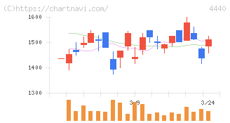 ヴィッツ(4440)の日足チャート