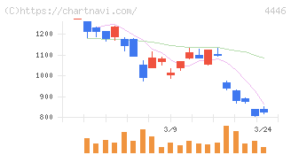 Ｌｉｎｋ－Ｕグループ(4446)の日足チャート