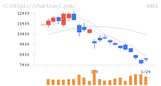 第一工業製薬(4461)の日足チャート