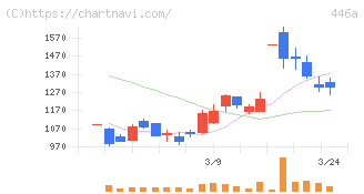 ノースサンド(446A)の日足チャート