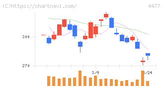 ＢＡＳＥ(4477)の日足チャート