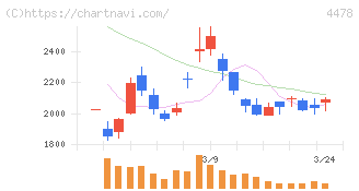 フリー(4478)の日足チャート