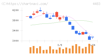 ＪＭＤＣ(4483)の日足チャート