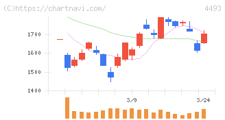 サイバーセキュリティクラウド(4493)の日足チャート