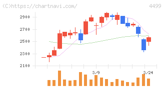 Ｓｐｅｅｅ(4499)の日足チャート