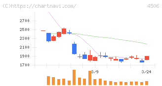 住友ファーマ(4506)の日足チャート