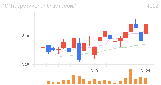 わかもと製薬(4512)の日足チャート