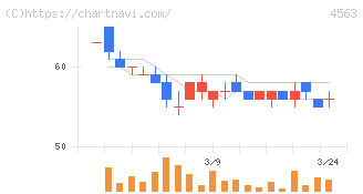 アンジェス(4563)の日足チャート