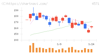 ＮＡＮＯ　ホールディングス(4571)の日足チャート