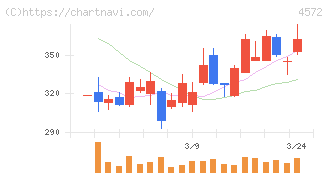 カルナバイオサイエンス(4572)の日足チャート