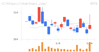大幸薬品(4574)の日足チャート