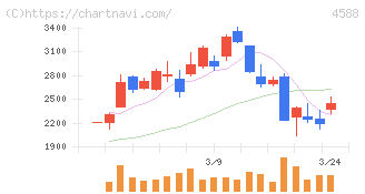 オンコリスバイオファーマ(4588)の日足チャート