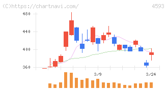 ヘリオス(4593)の日足チャート