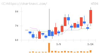 ブライトパス・バイオ(4594)の日足チャート