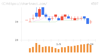 ソレイジア・ファーマ(4597)の日足チャート