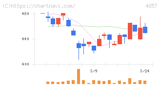 環境管理センター(4657)の日足チャート