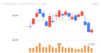 オリエンタルランド(4661)の日足チャート