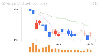 リソー教育グループ(4714)の日足チャート