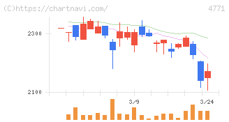エフアンドエム(4771)の日足チャート