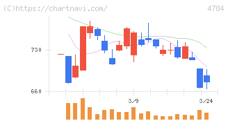 ＧＭＯインターネット(4784)の日足チャート